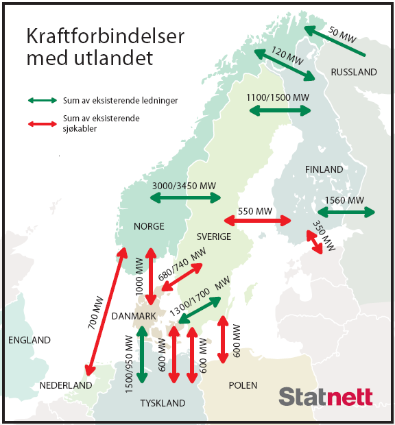 Norge som effektleverandør Dagens kapasitet mot utlandet 3700 MW ut fra Sør-Norge 2050 MW mot Sverige 950 MW mot Danmark (SK1, SK2, SK3) 700 MW mot Nederland (NorNed) 1270 MW ut fra Midt-/Nord-Norge