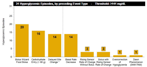 Episode Summary (Episodeoversikt) Rapporten Episode Summary (Episodeoversikt) viser en oversikt over hypoglykemiske og hyperglykemiske episoder, samt hendelser som skjedde forut for disse episodene.