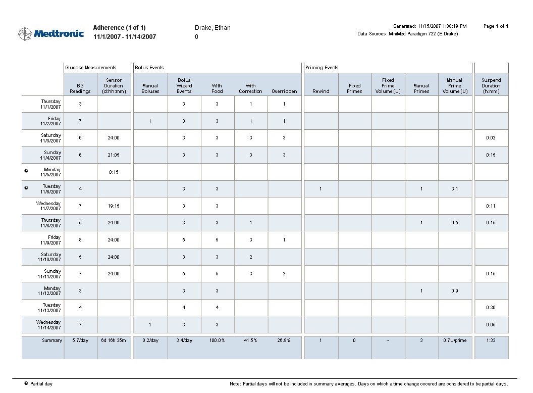 Rapporten Adherence (Respons)