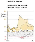 Overliggende verdier fra glukosesensor fra leggetid til morgen og måltidsperioder verdier og gjennomsnitt Følgende symboler brukes i grafene Bedtime to Wake-up (Fra leggetid til morgen) og Meal