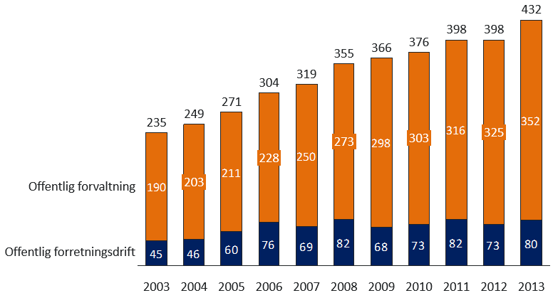 Offentlige anskaffelser utgjør 26% av det totale budsjettet til offentlig forvaltning: Det faktum at offentlig sektor har «outsourced» 26% av sin produksjon til private leverandører bør gi store