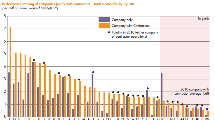 Figur 10: TRIF - statistikk 2010 (OGP, 2011a) På bakgrunn av dette ønsker jeg å undersøke hypotesen: H 0 : Lavere rapporterte TRIF tall gir lavere frekvens av dødsulykker (FAR) H 1 : Lavere