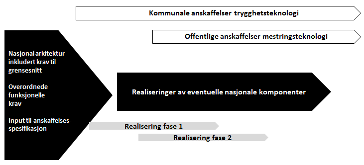 Helsedirektoratet anbefaler en fasebasert etablering av infrastrukturen på velferdsteknologiområdet.