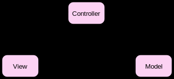 Bilde: 6.1 Videre følger en beskrivelse av frontend og backend som viser oppbygging og kodeeksempler. 6.1 Backend All kommunikasjon i systemet går gjennom API et i backend.