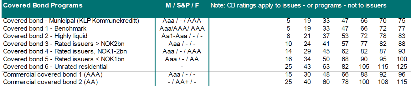 Credit rating on covered bonds - pricing Official rating a significant factor - Rating differance not very