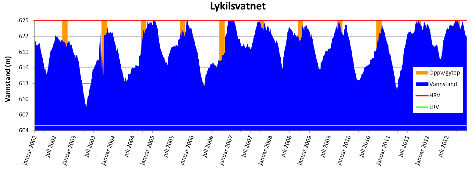 Figur 4. Vannstand i Lykilsvatnet i perioden 1. januar 2002 til 31. desember 2012. Forventet oppvandrings- og gyteperiode for hunnørret fra 15. september til 1. november er markert med gult.