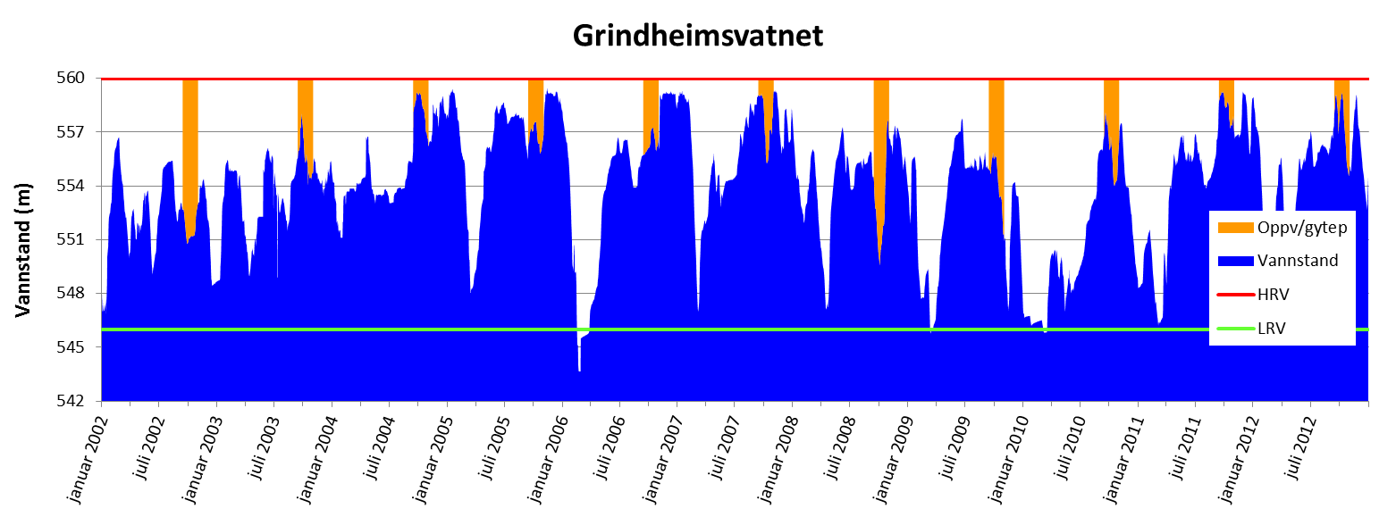 ble det fanget 56 ørret på 10 bunngarn, og ingen fisk på ett flytegarn (Lehmann & Wiers 2004).