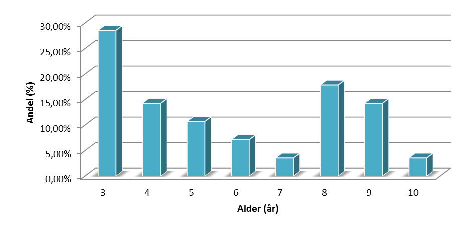 Side 24 av 57 Figur 2.1: Lengdefordelingen i prosent for ørret fanget i Våtvatnet, august 2012 (n=28).