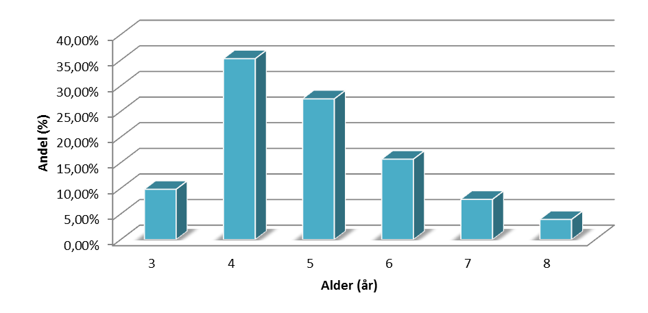Side 41 av 57 Lengdefordeling Figur 4.1 viser at det var størst andel av ørret i lengdegruppene 180-209 og 240-269.
