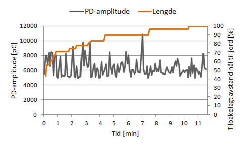 4.2. PARTIELLE UTLADNINGER Figur 4.23: PD-utvikling ved 14 kv 10 Hz Forløpet for 50 Hz som vist i figur 4.