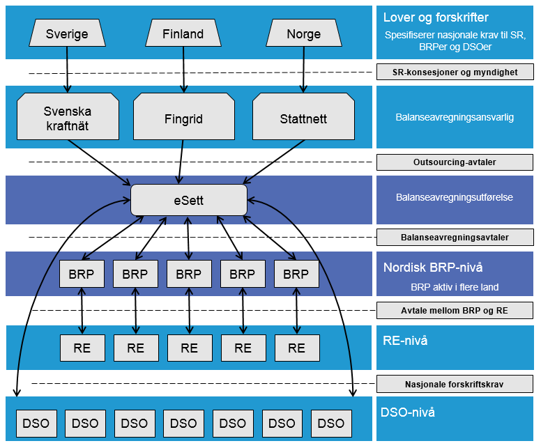 UOFFISIELL OVERSETTELSE 17 1.7 Balanseavregningsansvarlig for Norden esett Det er opprettet en ny tjenesteleverandør, esett, i Finland. Selskapet eies av Fingrid, Svenska kraftnät og Statnett.