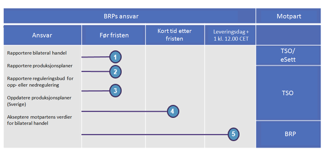 UOFFISIELL OVERSETTELSE 52 5.4.1.4 Rapporteringsfrister BRP Tabell 9 BRPs ansvar Før leveringstime: 1.