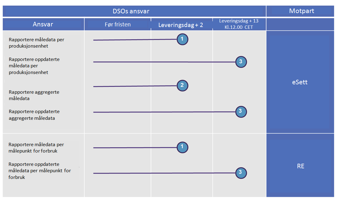 UOFFISIELL OVERSETTELSE 57 5.4.2.5 Rapporteringsfrister for DSO Tabell 10 DSOenes ansvar 2-13 dager etter leveringsdag: 1. Rapportere måledata før kl.