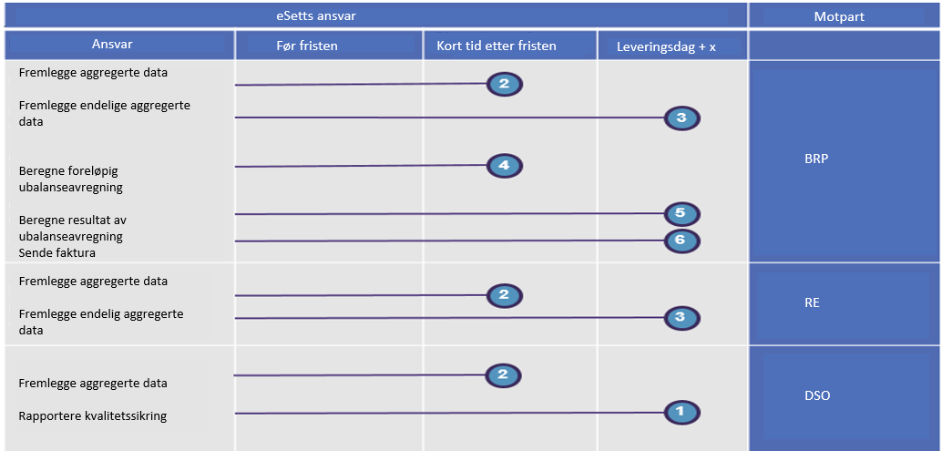 UOFFISIELL OVERSETTELSE 59 5.4.3.4 Rapporteringsfrister esett Tabell 11 esetts ansvar 2-13 dager etter levering 1. Rapportere kvalitetssikring (MGA-ubalanse) for områdebalanse per MGA til DSO 2.