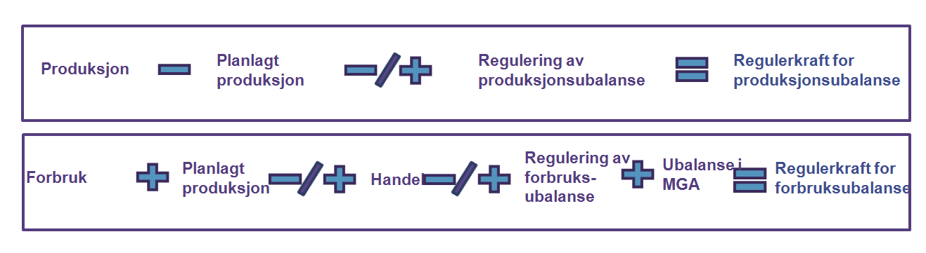 UOFFISIELL OVERSETTELSE 63 6 Balanseavregning Dette kapittelet beskriver avregningen av produksjonsbalansen og forbruksog handelsbalansen, inkludert et utregningseksempel.