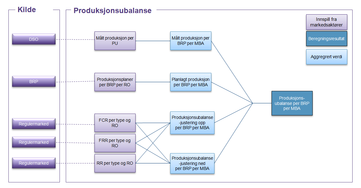 UOFFISIELL OVERSETTELSE 65 Figur 15 Beregningen av produksjonsubalansen 6.1.1 Nasjonale forskjeller i avregning av produksjonsbalanse Det er ulike nasjonale regler for hvordan mindre produksjonsanlegg avregnes.