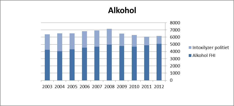 8 Kapittel 3 Alkohol Antall blodprøver som inneholdt alkohol (etanol) var på nivå med tidligere år.