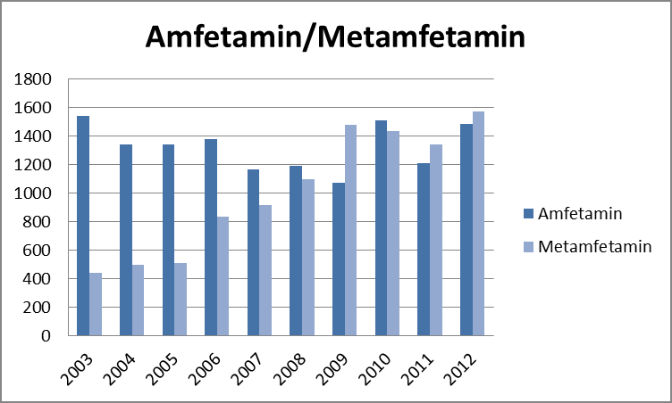 16 Kapittel 6 Amfetamin/metamfetamin og ecstacy Etter mange år med økende forekomst av metamfetamin og synkende forekomst av amfetamin, har forholdet mellom antall funn av de to stoffene stabilisert