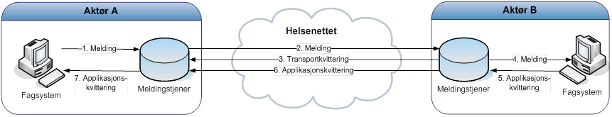 Samhandling - Lokal Meldingsforvaltning (AppRec) 1 Konsept 2 Planlegging 3 Gjennomføring 4 Avslutning 5 Realisere 6 Q2-2015 Q3/Q4-2015 Problembeskrivelse Meldinger blir borte - pasienter blir glemt