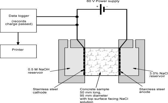 ASTM C1202 Hurtig