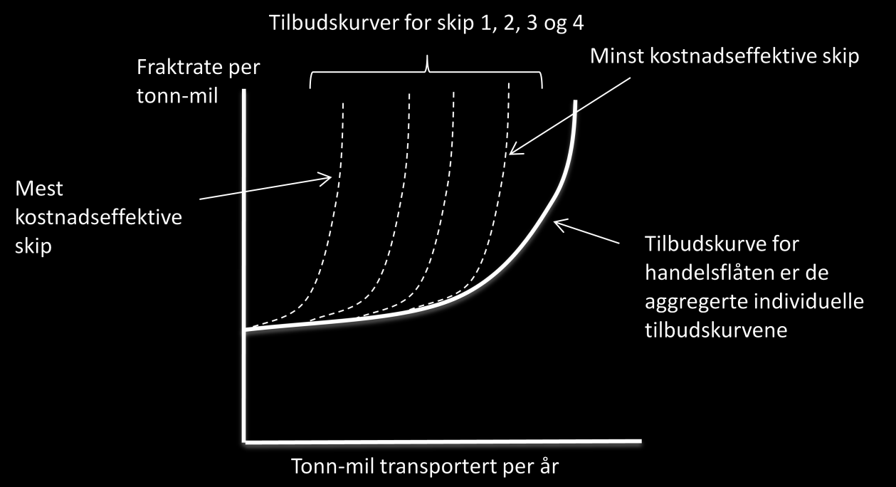 lavere fraktrate og befinner seg nærme y-aksen. Ved høye nok fraktrater vil samtlige skip være i drift, og den eneste måten å øke tilbudet på er ved å øke hastigheten.