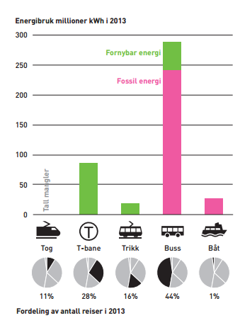 Overgang til fornybar energi Buss og båt skal drives på fornybar energi innen 2020 teknologiskifte kommer nå!