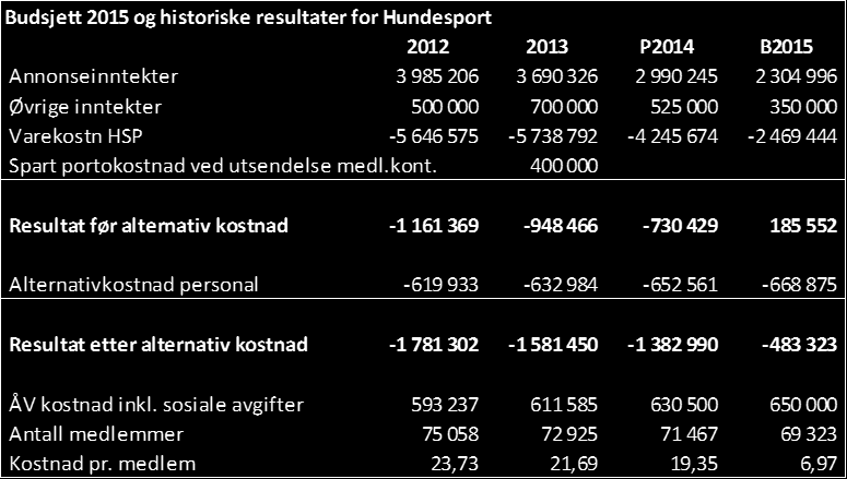 rallylydighet mv.) Budsjett Hundesport Inntekter og kostnader er justert ned til 4 utgaver i 2015 som resultat av tidligere HS vedtak i sak 44.2. Det er videre lagt inn forutsetning om reduksjon i innkjøp av stoff.