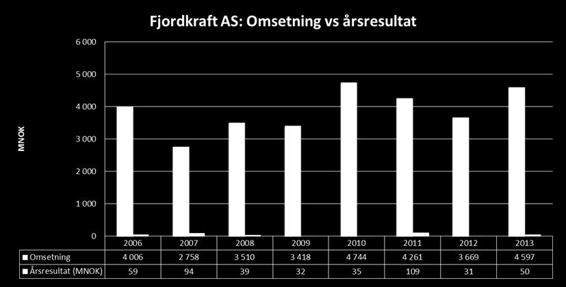 Høy omsetning