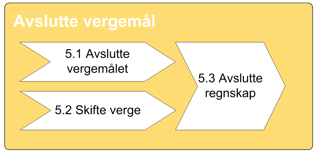 4 Økonomisk forvaltning Arbeidsflyten for prosessene innen økonomisk forvaltning er ikke kartlagt.