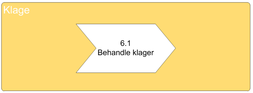 6 Klage Denne prosesser gjelder klager på vedtak gjort av fylkesmannen. 6.1 Behandle klager Klage Klage vidersendt fra FM 6.1.8 Undersøke Feil ved behandling/for dårlig utredet 6.1.9 Sender saken tilbake FM SVM Klage mottat 6.