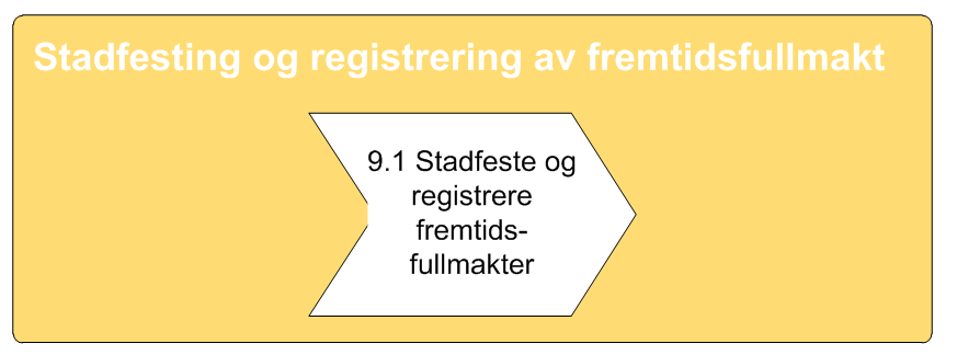 9 Stadfesting og registrering av fremtidsfullmakt 9.1 Stadfeste og registrere fremtidsfullmakt FM Søknad om fremtidsfullmakt 9.1.1 Vurdere om det er er behov for vergemål 90 0g 91 Behov?