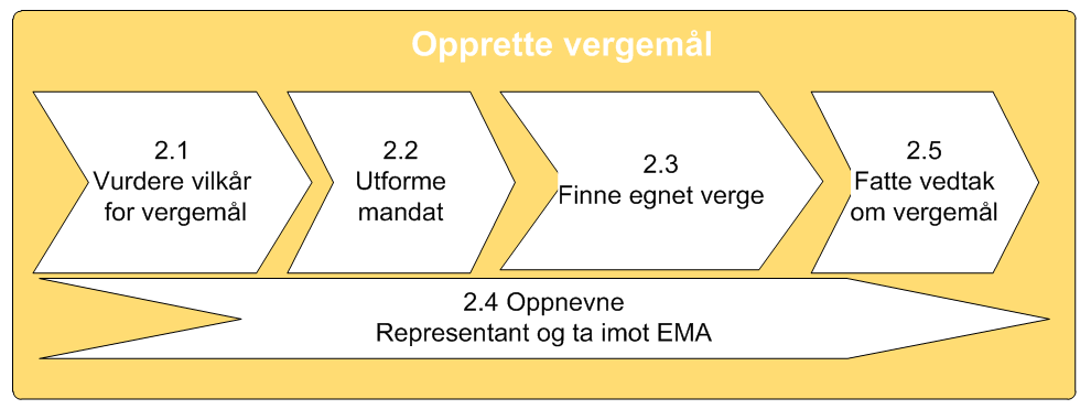 2 Opprette vergemål I denne prosessen blir vergemålet opprettet, mandatet blir bestemt, vergen blir koblet sammen med klient og vedtaket blir formelt fattet. 2.