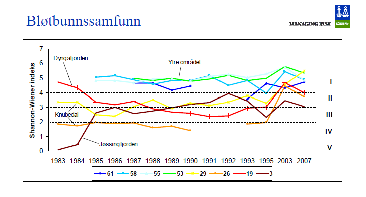 Resipientundersøkelser i Jøssingfjord og Dyngadypet siden 1983: Dyngadypet - ble påvirket fra oppstart deponering i 1984 - fikk en positiv utvikling