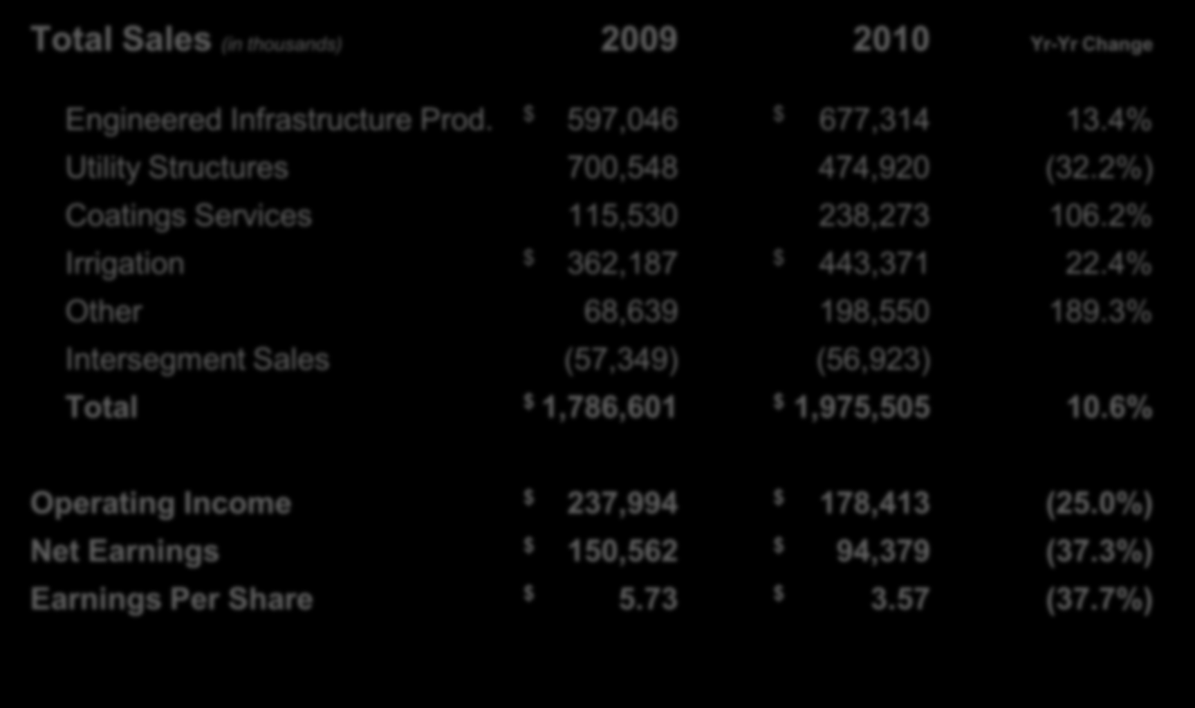 Financial Highlights Total Sales (in thousands) 2009 2010 Yr-Yr Change Engineered Infrastructure Prod. $ 597,046 $ 677,314 13.4% Utility Structures 700,548 474,920 (32.