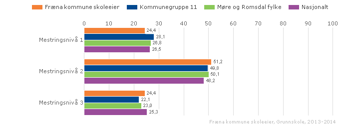 Fræna kommune skoleeier Sammenlignet geografisk Offentlig Trinn 5 Begge kjønn Periode 2013-14 Grunnskole Illustrasjonen er hentet fra Skoleporten Vurdering Resultatene viser stor framgang fra forrige