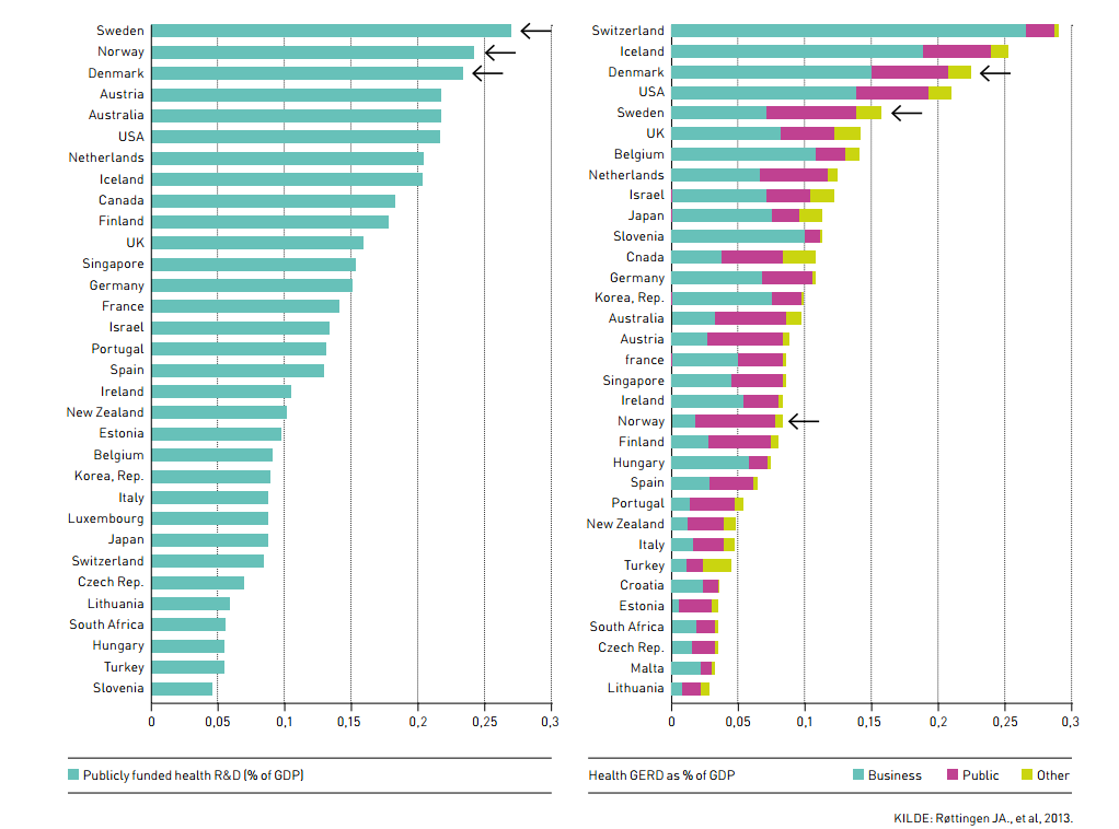 Næringslivet finansierer lite helseforskning i Norge. De totale FoU utgifter i næringslivet var på 25,2 mrd. kroner i 2010 (18). Bare 6-8 % av dette gikk til helseforskning (se tabell 2).