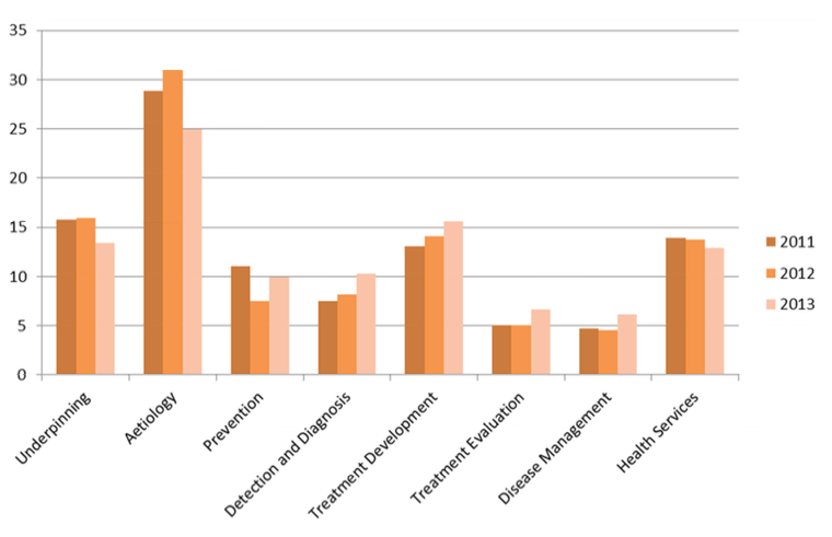 NFR har gjennomført en slik porteføljeanalyse i 2011, 2012 og 2013, hvorpå disse årene nå kan sammenlignes.