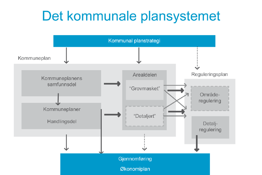 PLANPROGRAM FOR ROLLAG 5 2 Hvorfor kommuneplan? Kommuneplanen er kommunens overordnede styringsdokument.