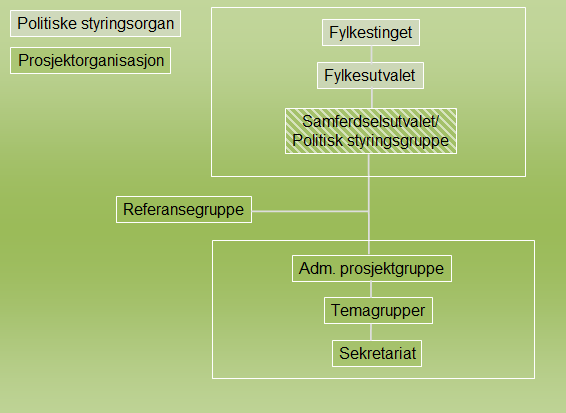 5 ORGANISERING, PROSESS OG MEDVERKNAD 5.1 Organisering Organiseringa av planarbeidet skal sikre politisk forankring og brei deltaking frå alle aktørar som planen får konsekvensar for.