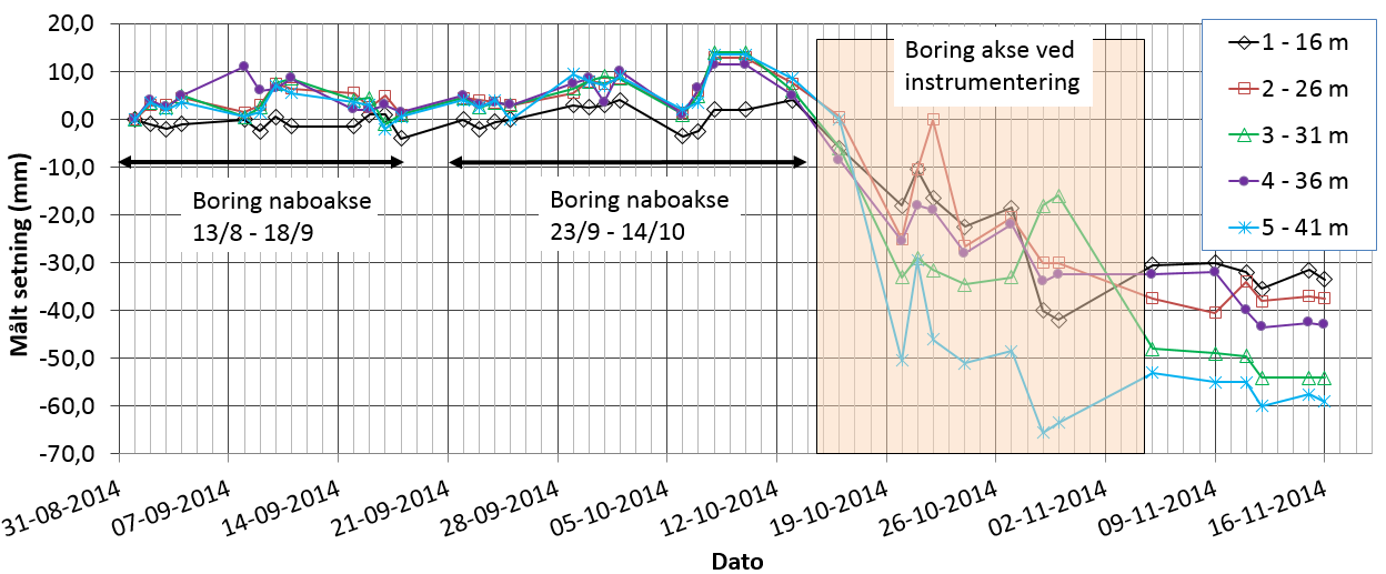 Setninger - boring av stålrørspeler «Umiddelbare» setninger ved boring av peler inntil setningsankere. Størst setning i anker nr.