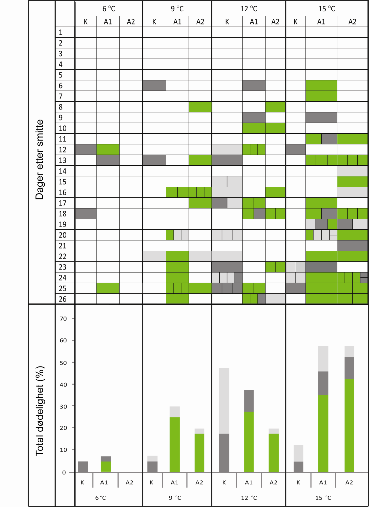 Resultater Figur 12. Dødelighet av grønngylt smittet med V. tapetis LP2 ved 6, 9, 12 og 15 C.