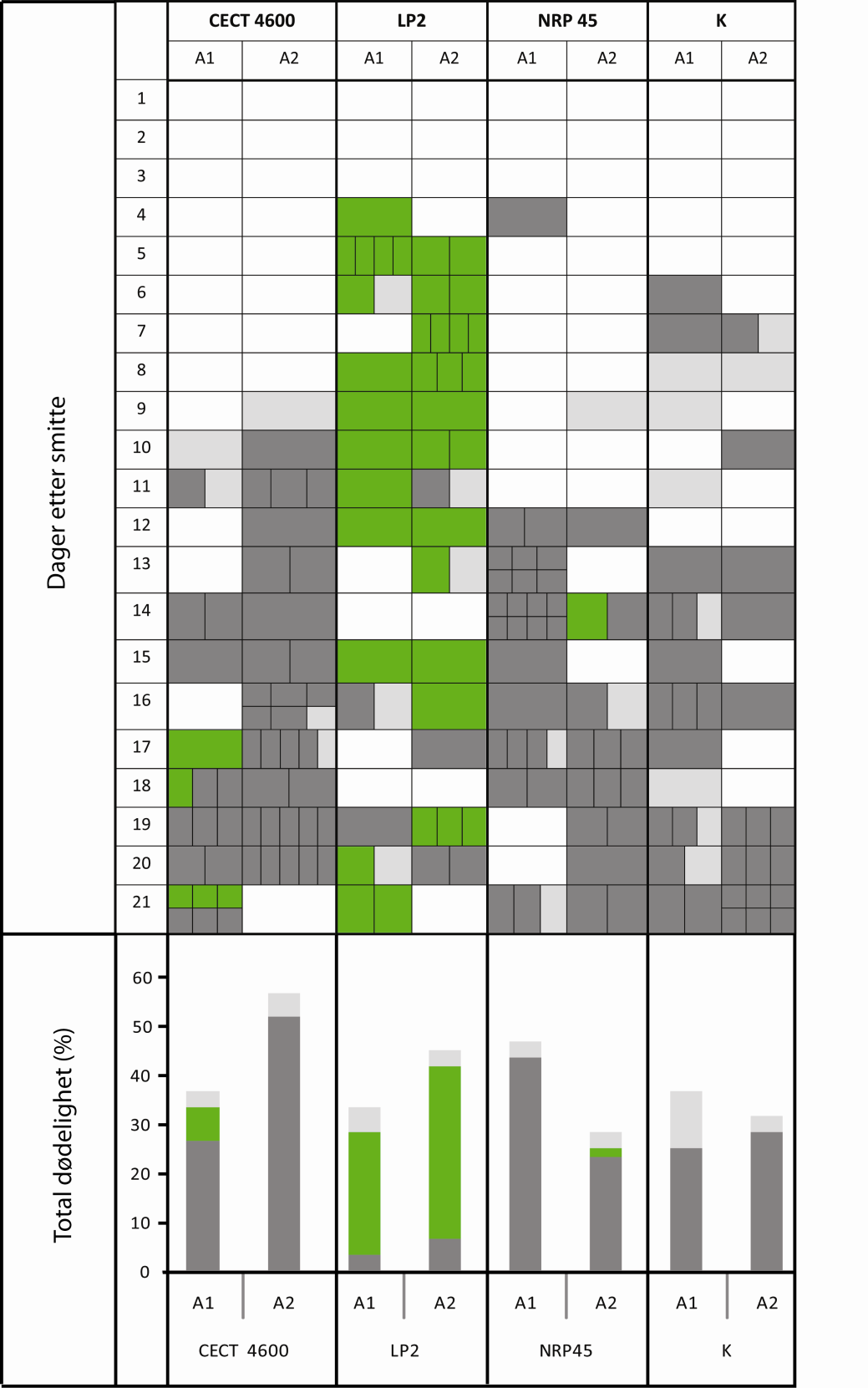 Resultater Figur 15. Forsøk 3, 15 C. Dødelighet av grønngylt smittet med Vibrio tapetis-isolatene CECT 4600, LP2 og NRP45.