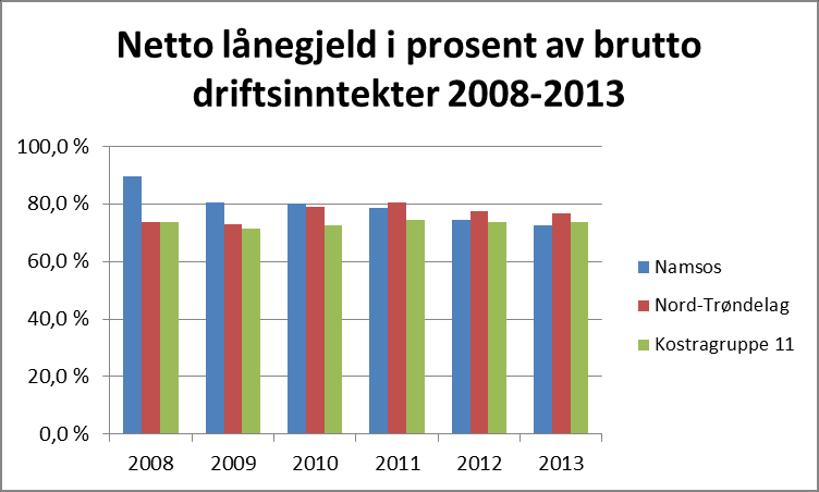 Utviklingen i lånegjeld viser en økning i starten av planperioden fra 2015 til 2016 mens den reduseres noe i slutten av planperioden som følge av lavere investeringer.