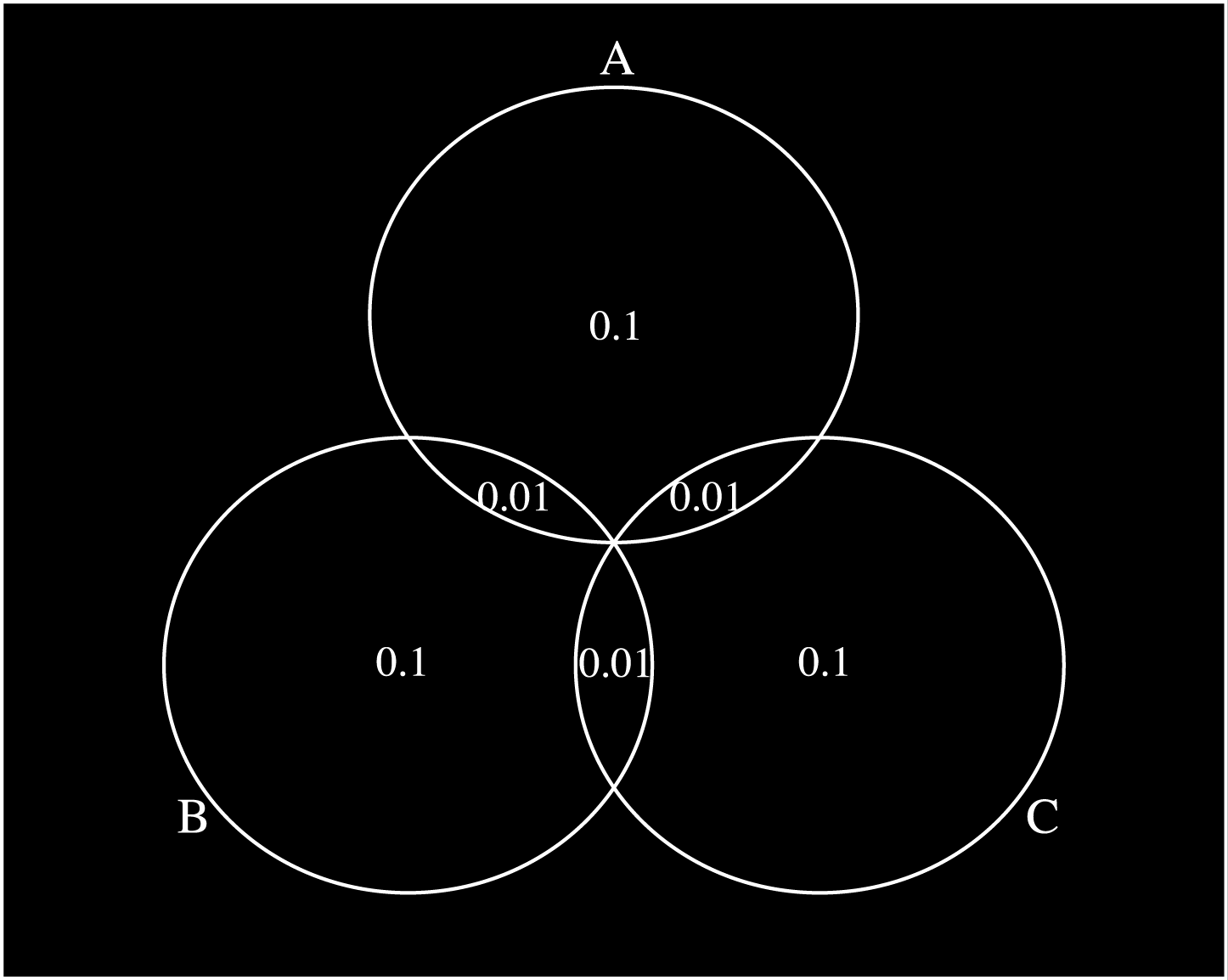 Kapittel 1 Complement 14 Med tre loci, hvert med to allel, se om du kan finne et sett gametfrekvenser (tre av åtte mulige gameter) som gir D AB = 0, D BC = 0 og D AC = 0, men der gametene ikke er i