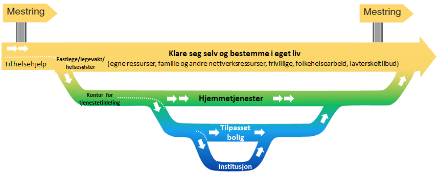 Det handler om å ta innbyggeren på alvor, stille krav og ha forventninger. Det handler om å gå fra pleie til trening.