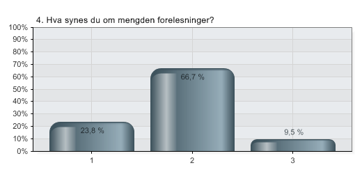 4. Hva synes du om mengden forelesninger?