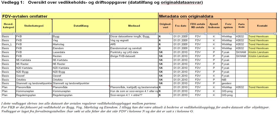 Dette hovedområdet omfatter ansvar for utredning, etablering og drift av en nasjonal løsning for dataforvaltning i regi av Statens kartverk, som en nasjonal overbygning for kommunale planregister.