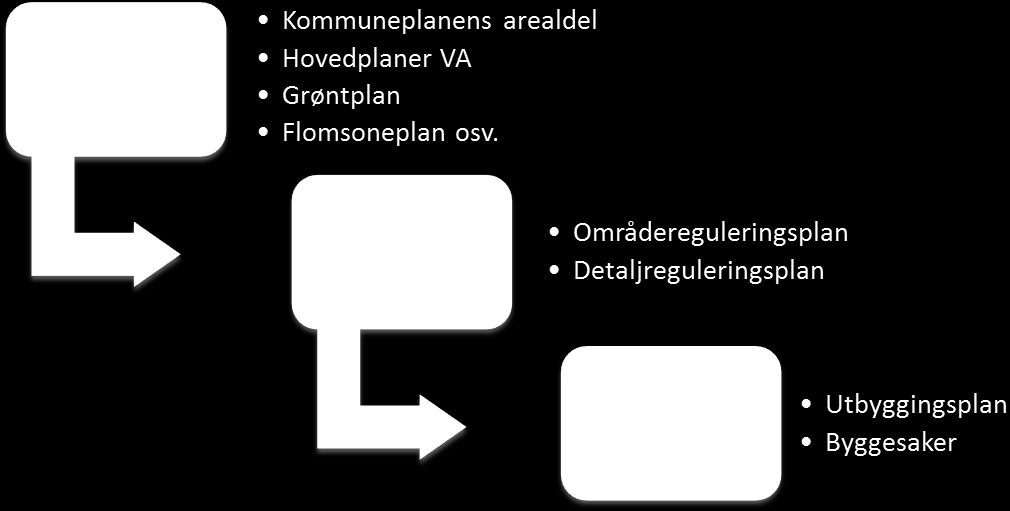 Klimatilpasninger og overvannsproblemstillinger må behandles spesielt innenfor hvert av plannivåene. 5.2. Kommuneplaner Kommuneplanen skal være kommunens overordnede styringsdokument.