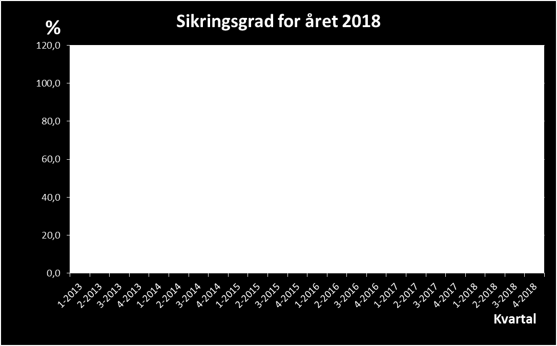 Risikostrategi - gjennomføring Starter å sikre på 2018 i 1. kvartal 2013 Skal vere ferdig sikra 1.