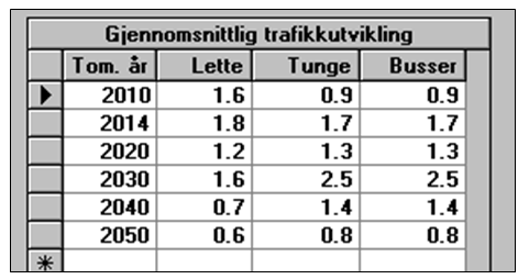 rv 4. I tillegg kommer den generelle årlige trafikkveksten etter 2010 ( NTP-prognose, jf Figur 5 Trafikkprognose for Akershus ("NTP-prognose", kilde: EFFEKT6.23), denne er på ca 1,5 % pr.